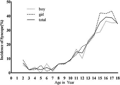 Investigation on the Incidence of Syncope in Children and Adolescents Aged 2–18 Years in Changsha